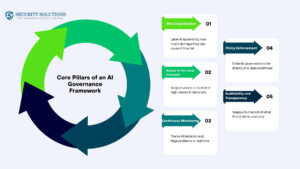 Core pillars of AI governance framework diagram best remodeler in Dallas TX guide info hub