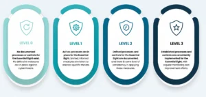 Essential 8 Compliance diagram showing cybersecurity controls, maturity levels, and risk mitigation strategies