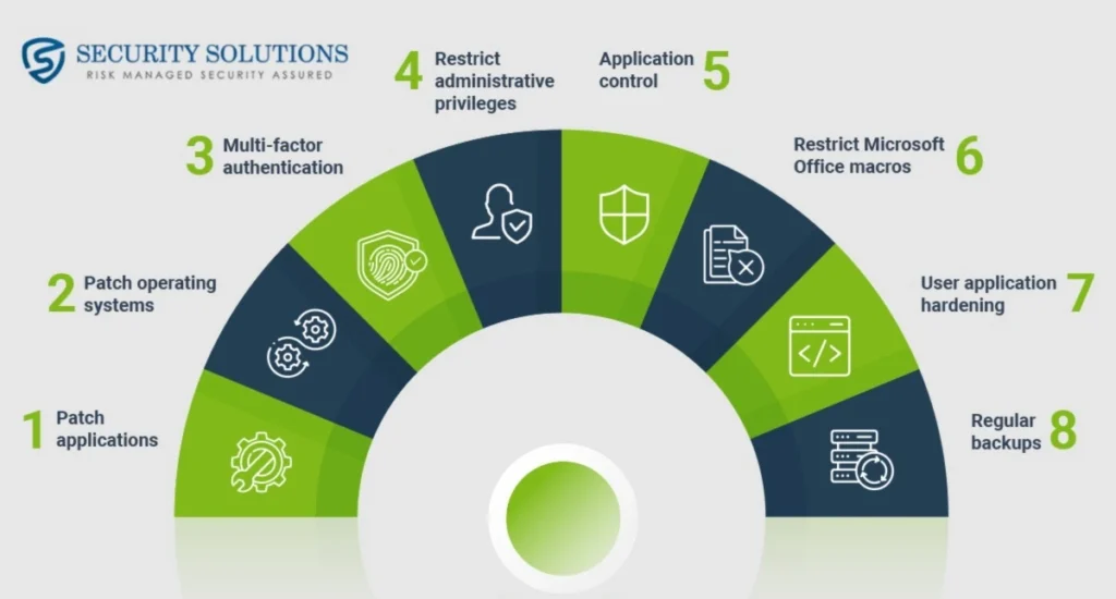 Essential 8 Compliance framework infographic showing cybersecurity controls and strategy overview