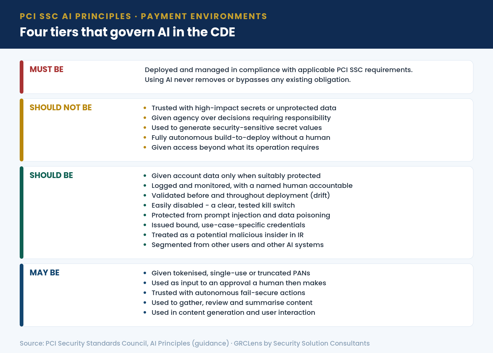PCI SSC AI Principles for payment environments - must be, should not be, should be, may be