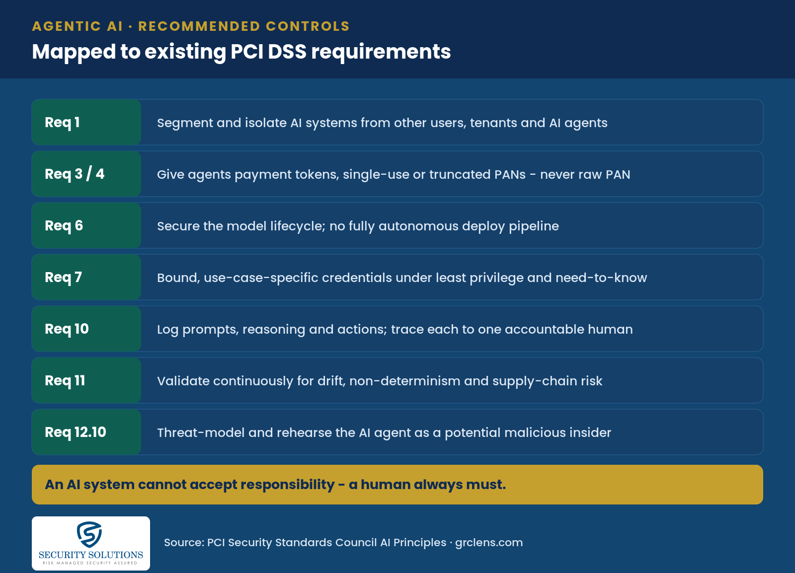 Agentic AI controls mapped to existing PCI DSS requirements