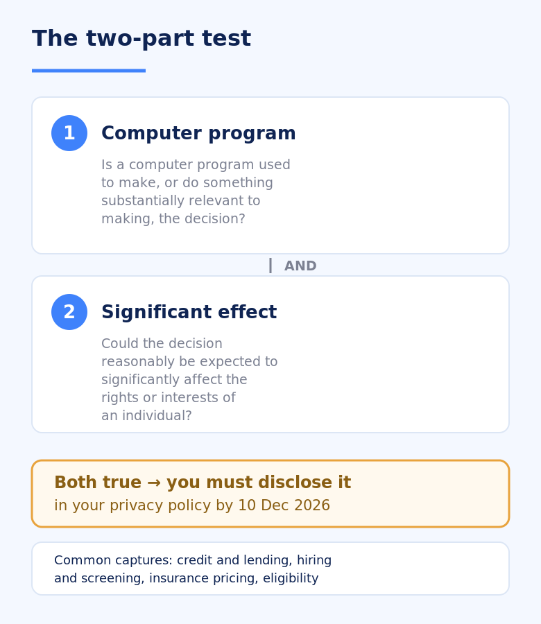 Automated decision-making privacy policy two-part disclosure test