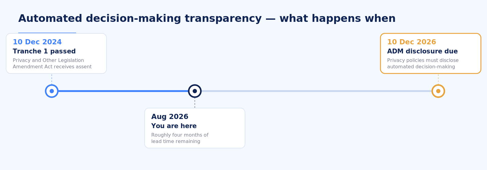 Automated decision-making privacy policy timeline to the 10 December 2026 deadline