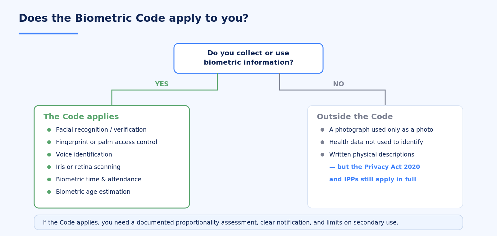 Biometric Processing Privacy Code scope test showing which biometric activities are covered
