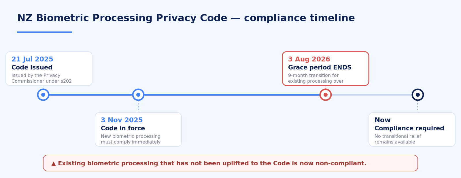 Biometric Processing Privacy Code timeline showing the grace period ending 3 August 2026