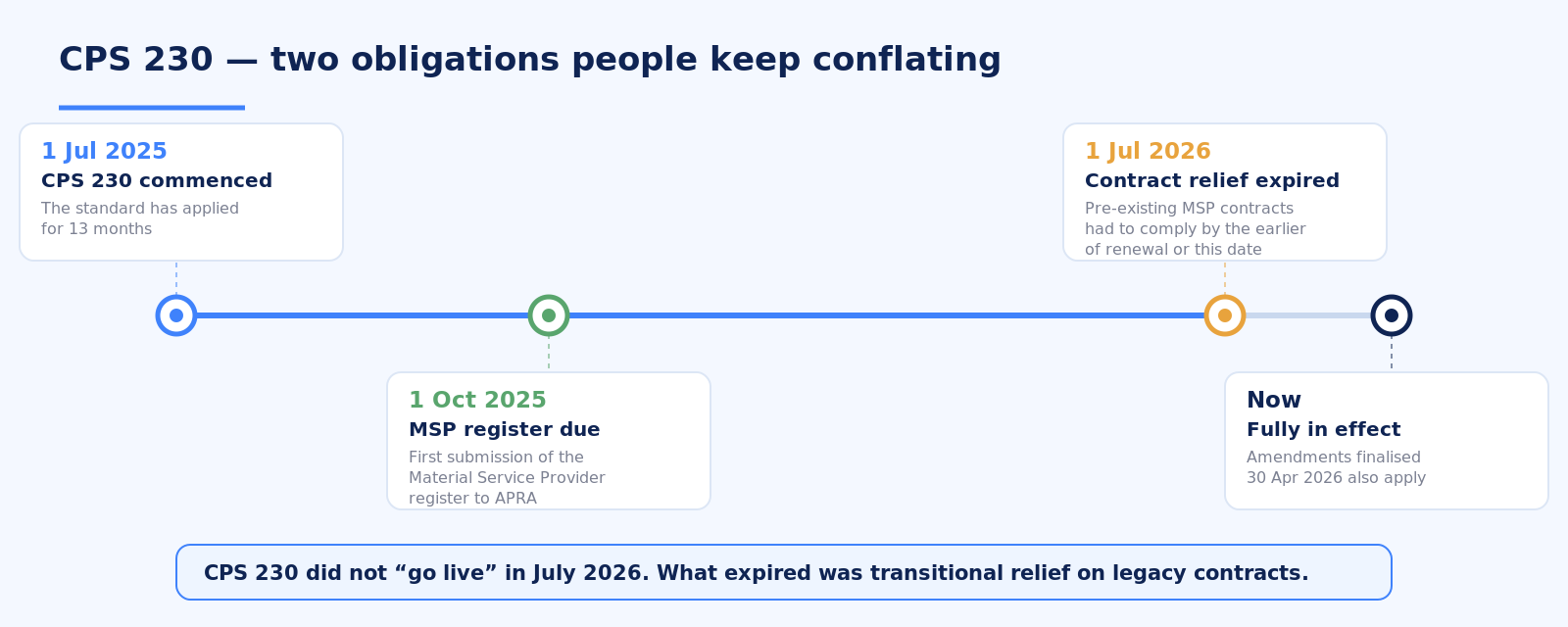 CPS 230 compliance key dates from July 2025 to July 2026