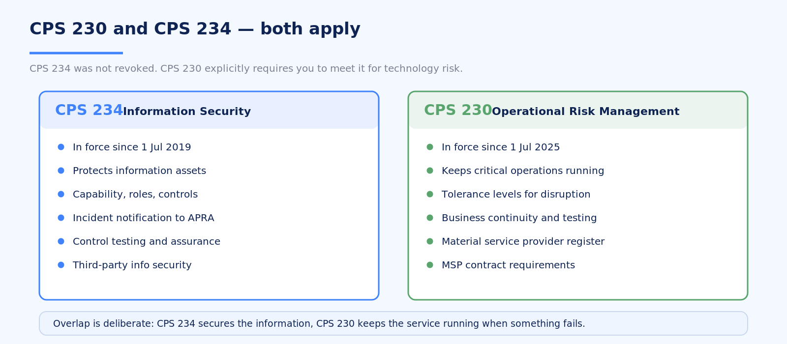 CPS 230 compliance compared with CPS 234 information security requirements