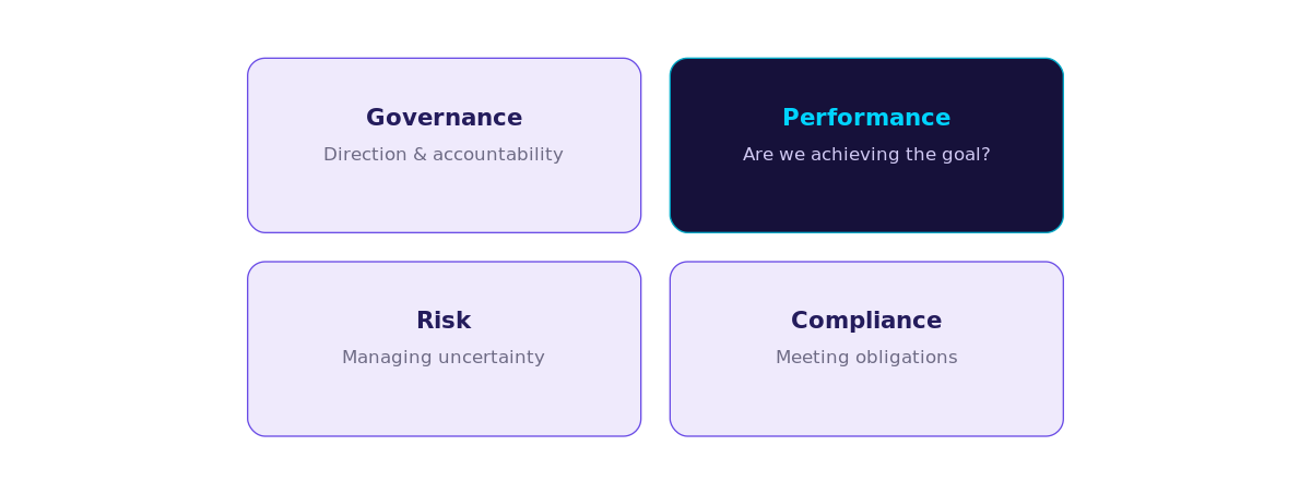 GPRC four quadrants diagram including performance