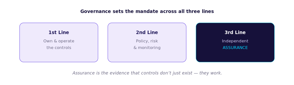 GRA three lines model diagram