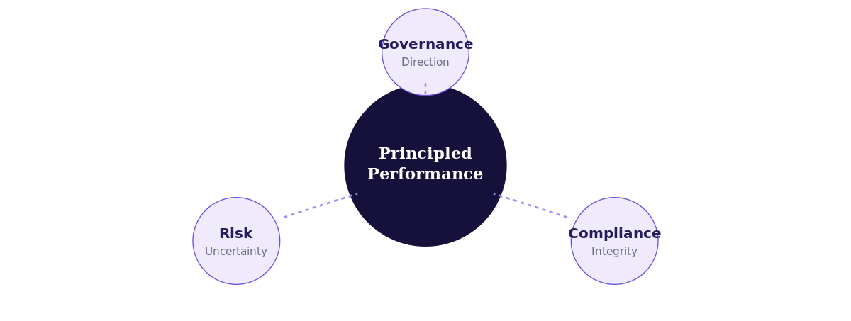GRC three pillars diagram — governance, risk and compliance