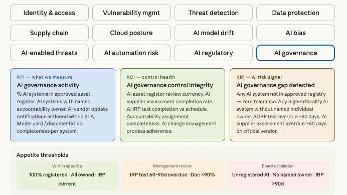 Examples of KPI, KCI and KRI measures for AI governance with appetite thresholds.