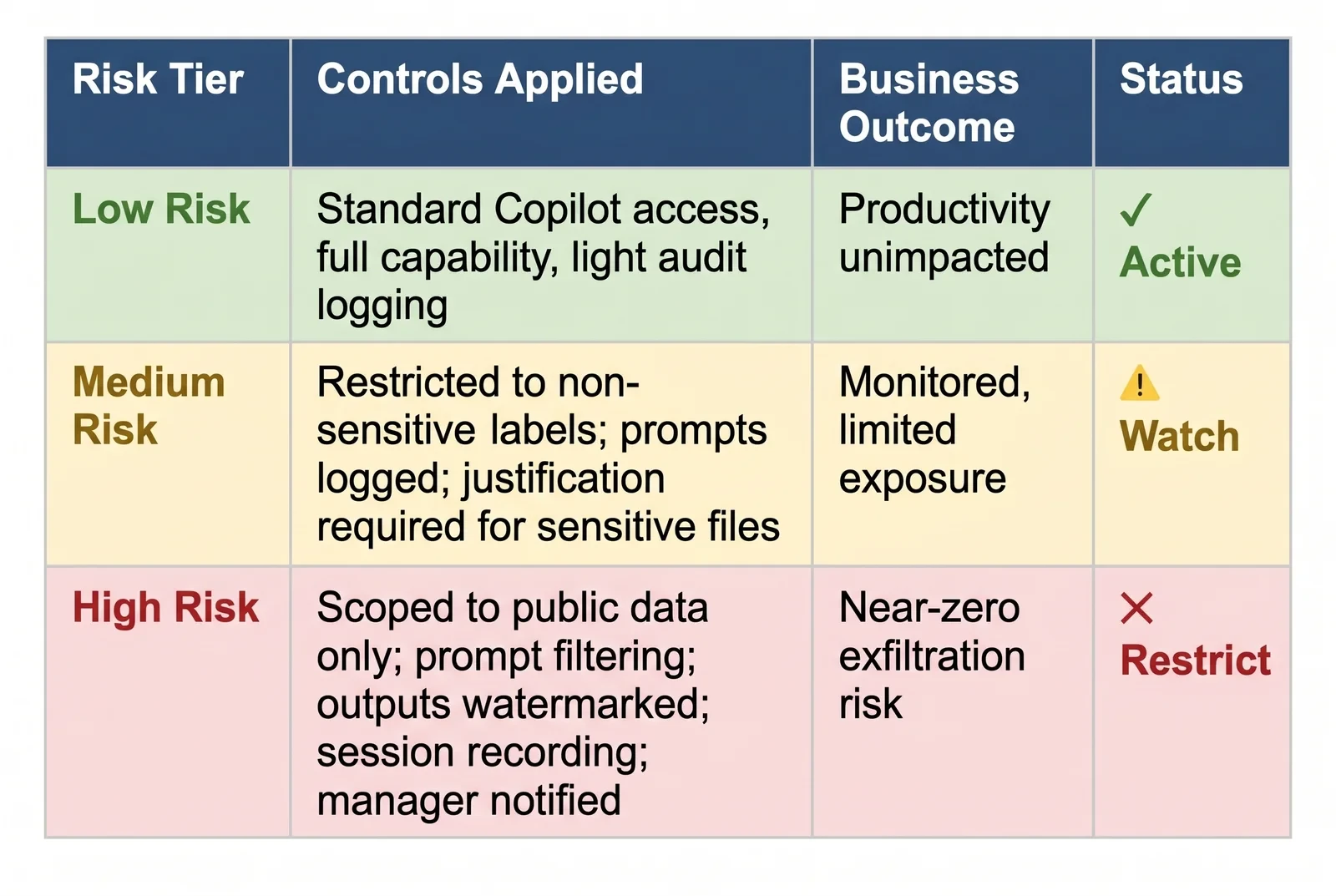Table of low, medium and high AI risk tiers and the Copilot controls applied to each.
