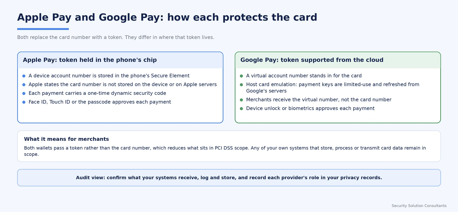 Comparison of how Apple Pay and Google Pay tokenise the card and what that means for PCI DSS scope.