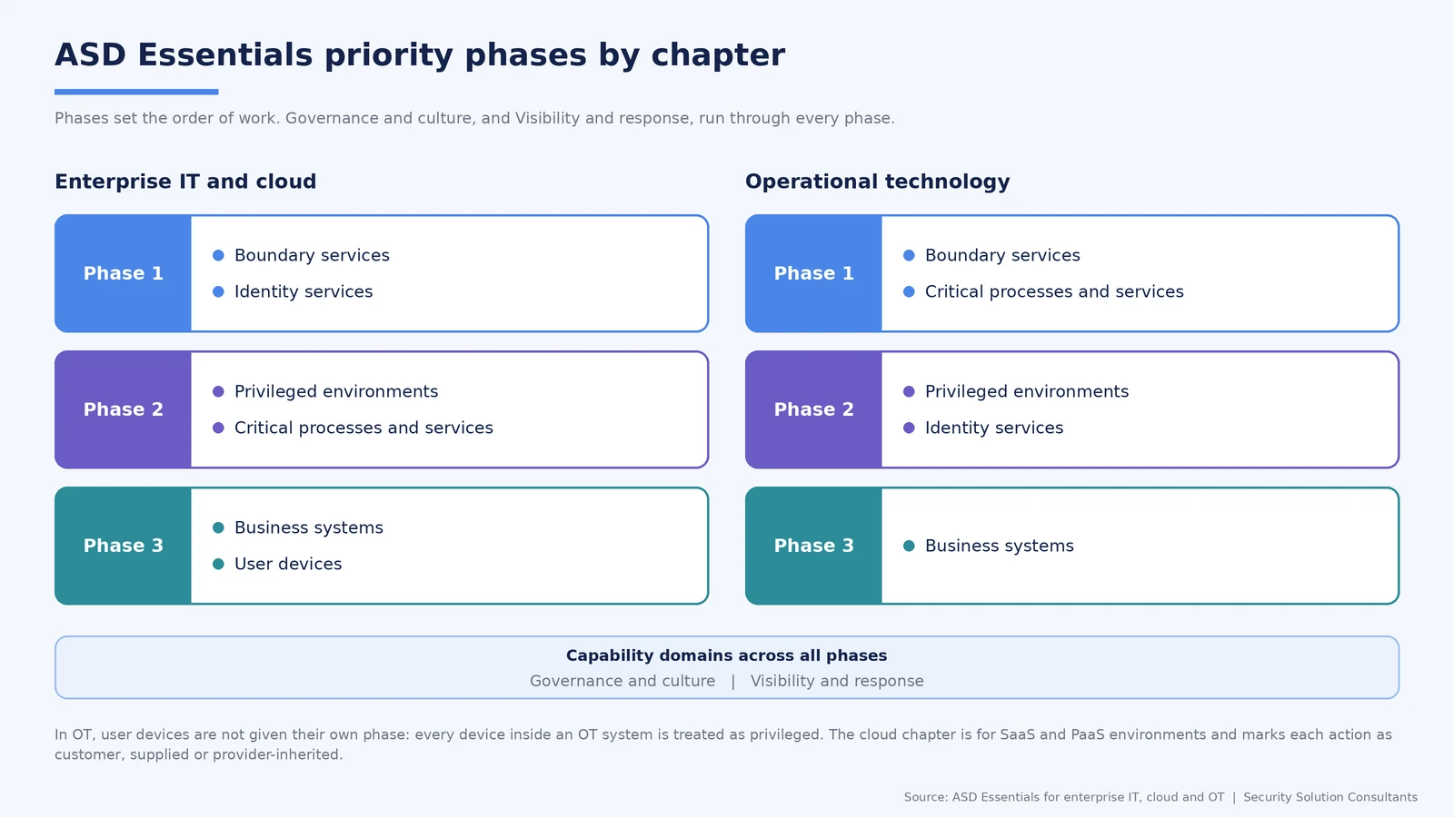 ASD Essentials priority phases for enterprise IT and cloud compared with operational technology, with the two capability domains across all phases.