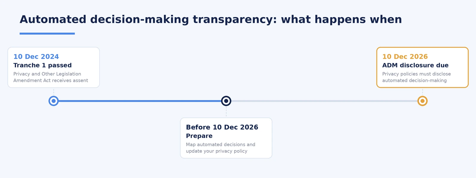 Timeline of automated decision-making privacy obligations leading to the 10 December 2026 disclosure deadline.