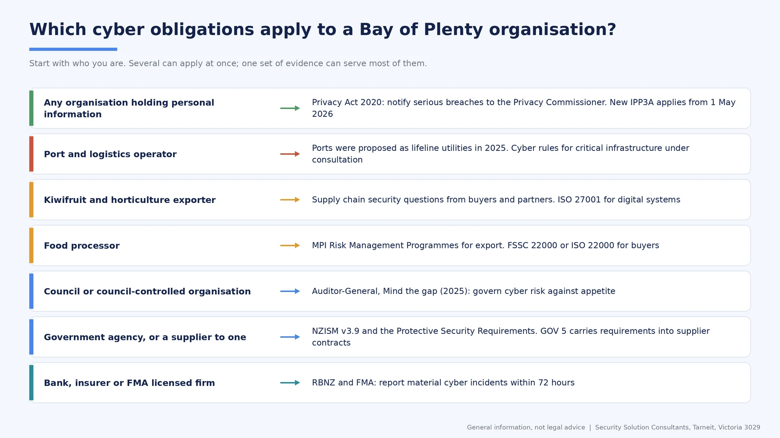 Which cyber security obligations apply to Bay of Plenty organisations, by type of organisation