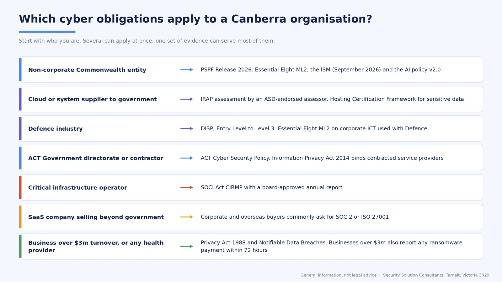 Which cyber security obligations apply to Australian Capital Territory organisations, by type of organisation