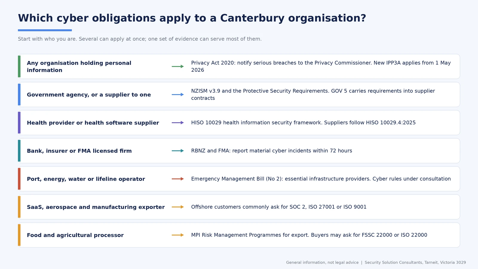 Which cyber security obligations apply to Canterbury organisations, by type of organisation