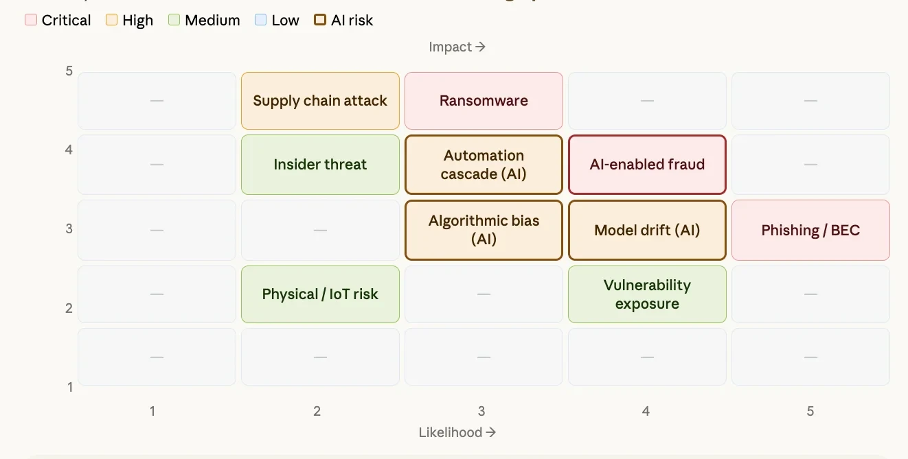 Cyber risk heat map plotting likelihood against impact for supply chain, ransomware and AI risks.