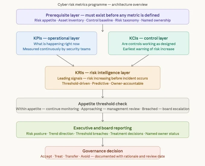 Cyber risk metrics architecture from prerequisites through KPIs, KCIs and KRIs to board reporting.