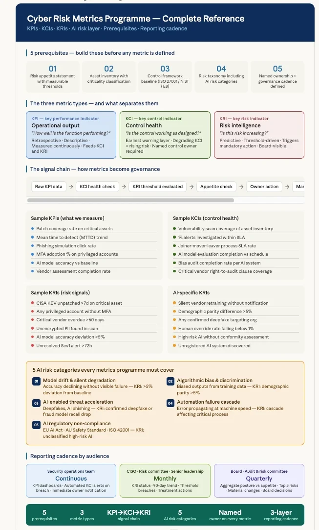 One-page reference for a cyber risk metrics programme covering layers, thresholds and reporting cadence.