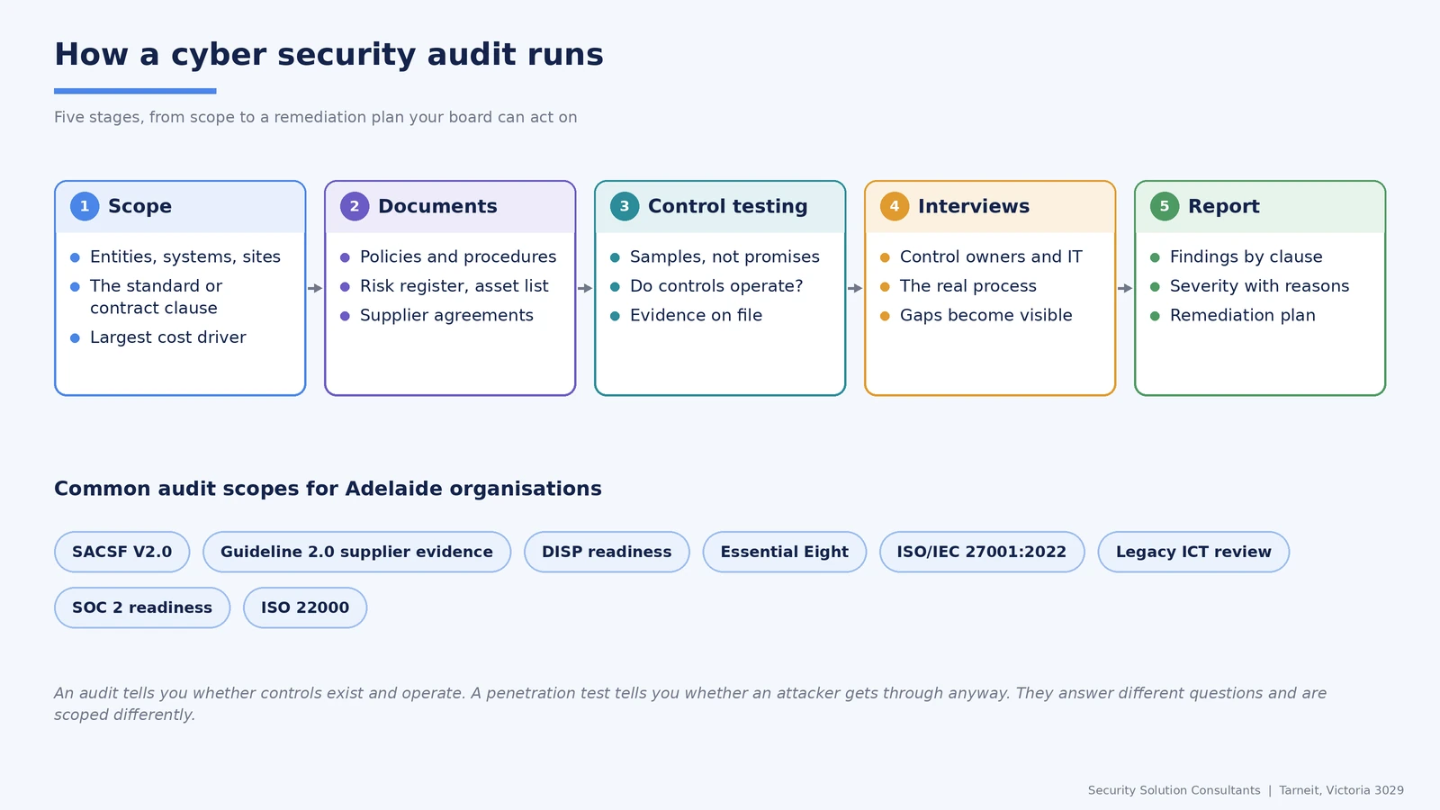 How a cyber security audit runs in five stages, scope, documents, control testing, interviews and report, with common audit scopes for Adelaide organisations