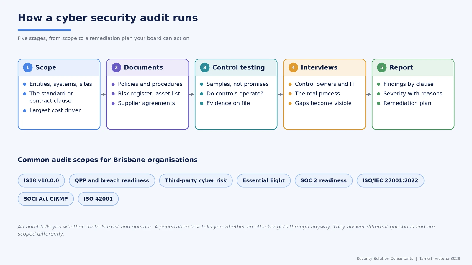How a cyber security audit runs in five stages, scope, documents, control testing, interviews and report, with common audit scopes for Brisbane organisations