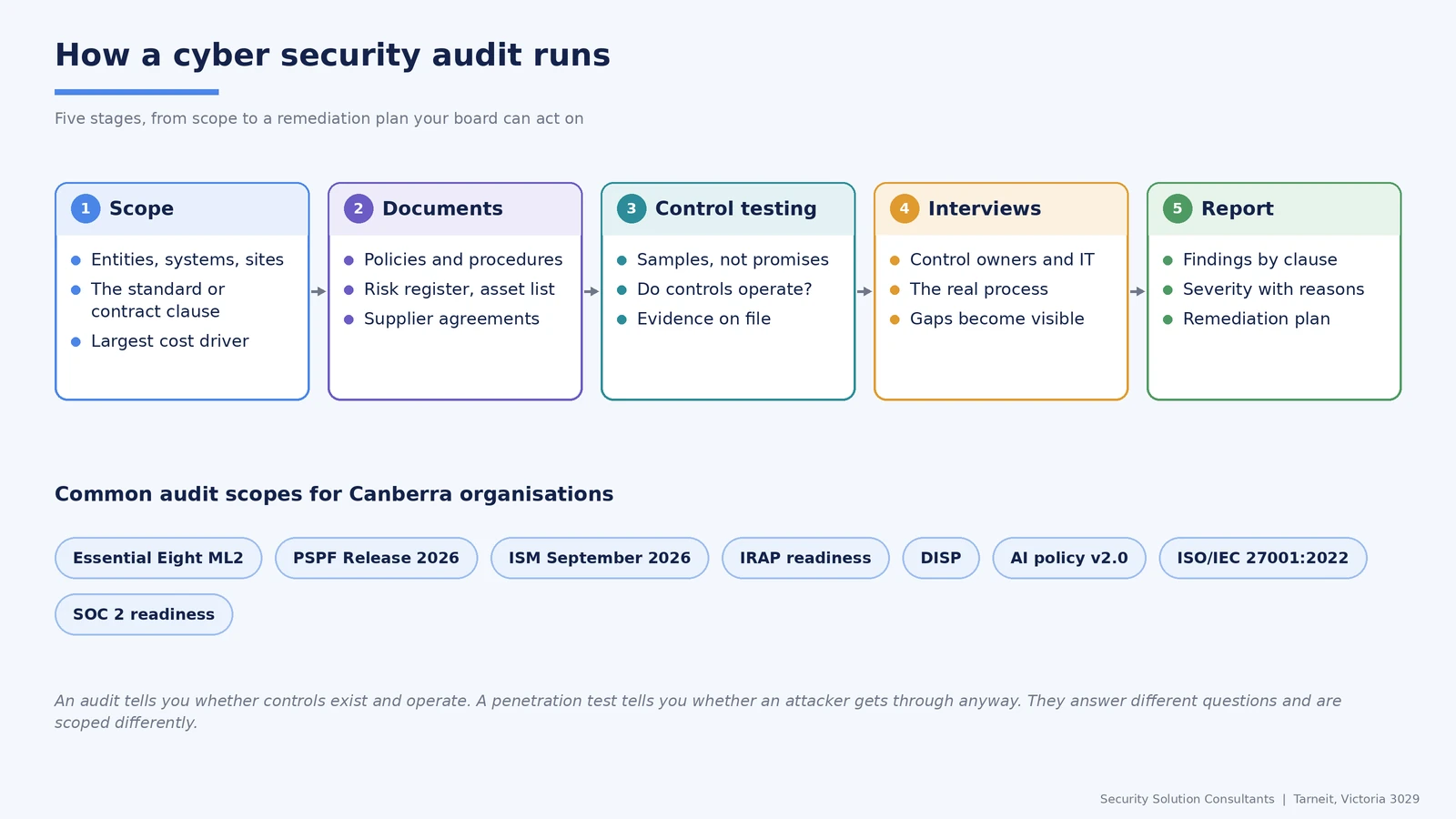 How a cyber security audit runs in five stages, scope, documents, control testing, interviews and report, with common audit scopes for Canberra organisations
