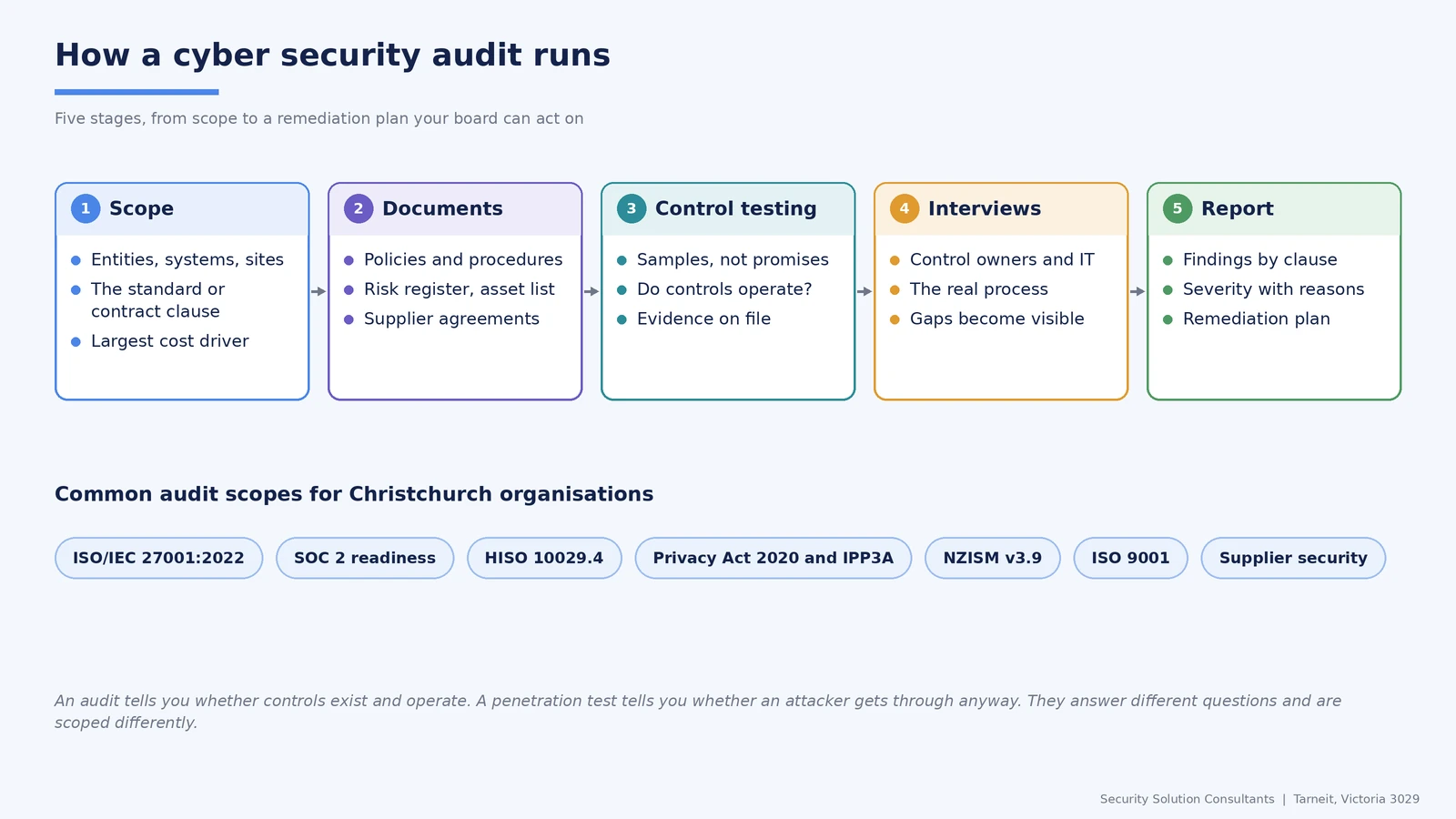How a cyber security audit runs in five stages, scope, documents, control testing, interviews and report, with common audit scopes for Christchurch organisations