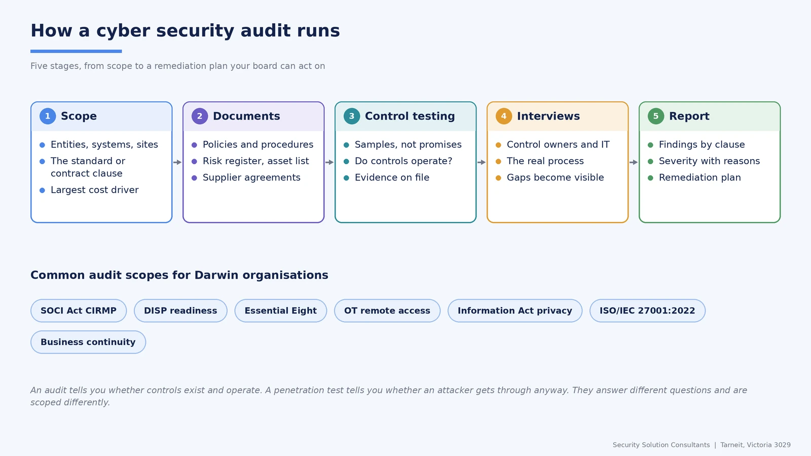 How a cyber security audit runs in five stages, scope, documents, control testing, interviews and report, with common audit scopes for Darwin organisations