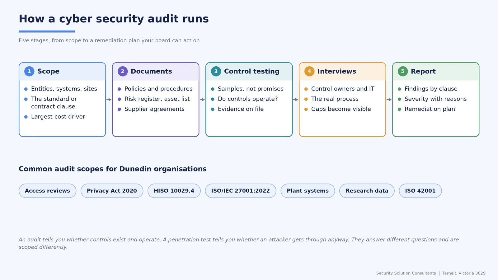 How a cyber security audit runs in five stages, scope, documents, control testing, interviews and report, with common audit scopes for Dunedin organisations