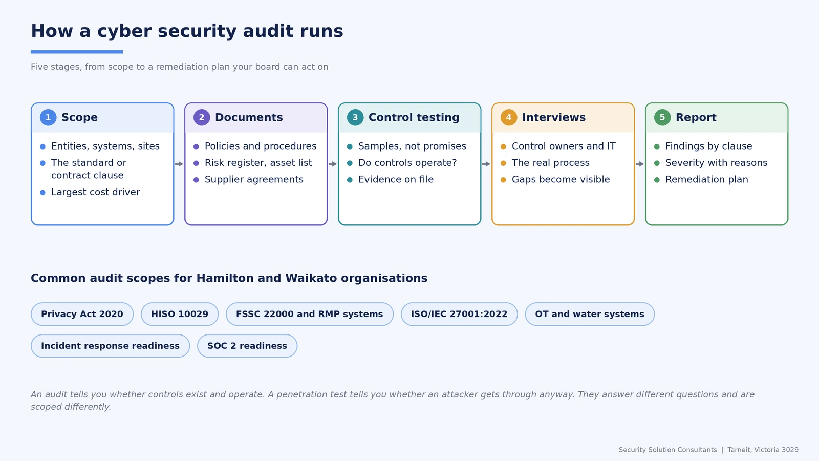 How a cyber security audit runs in five stages, scope, documents, control testing, interviews and report, with common audit scopes for Hamilton and Waikato organisations
