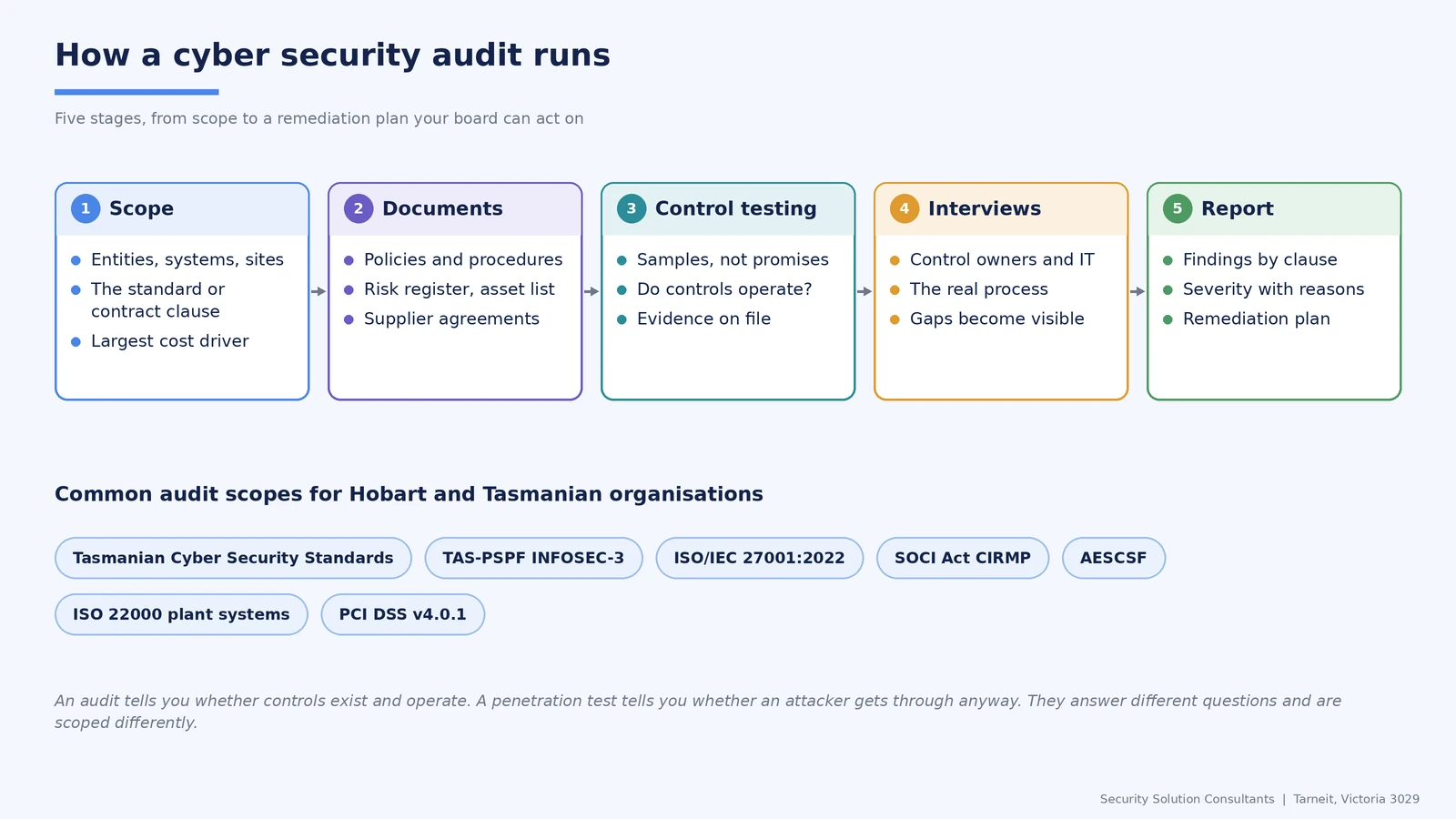 How a cyber security audit runs in five stages, scope, documents, control testing, interviews and report, with common audit scopes for Hobart and Tasmanian organisations