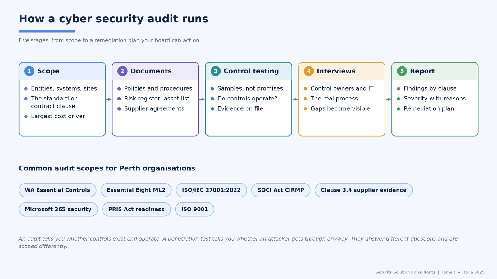 How a cyber security audit runs in five stages, scope, documents, control testing, interviews and report, with common audit scopes for Perth organisations