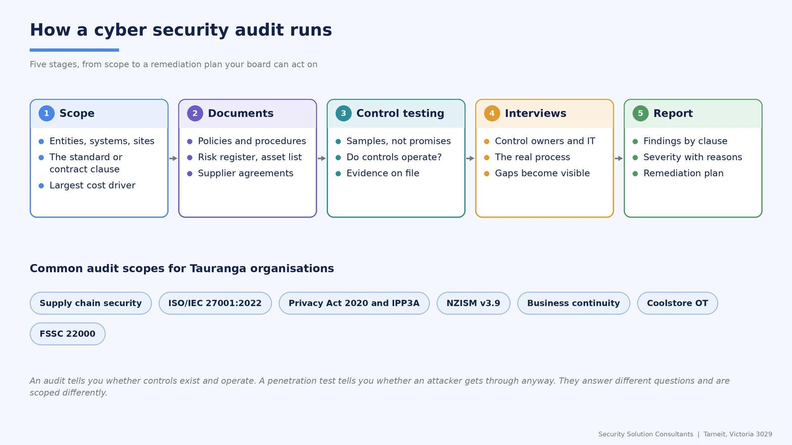 How a cyber security audit runs in five stages, scope, documents, control testing, interviews and report, with common audit scopes for Tauranga organisations