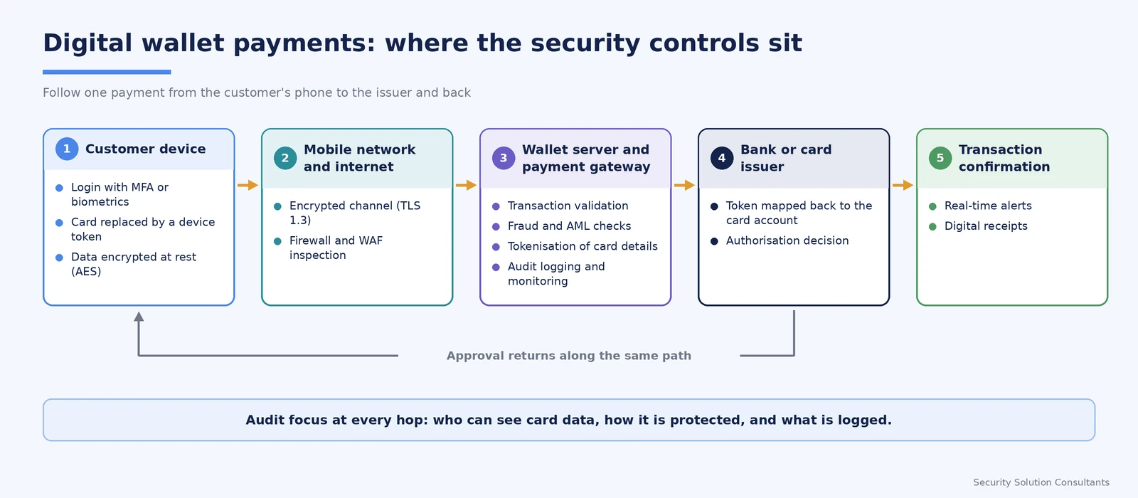 Digital wallet payment flow from customer device through the network, wallet server and issuer, showing the security controls at each step.