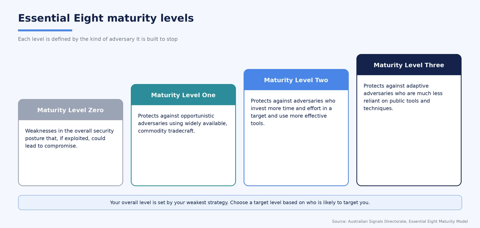 Essential Eight maturity levels zero to three and the adversaries each level is designed to stop.