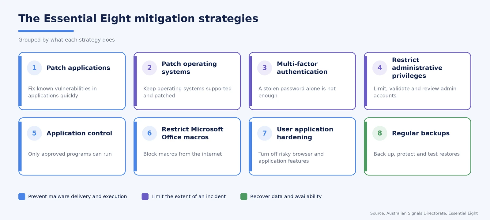 The eight Essential Eight mitigation strategies grouped into prevent, limit and recover.