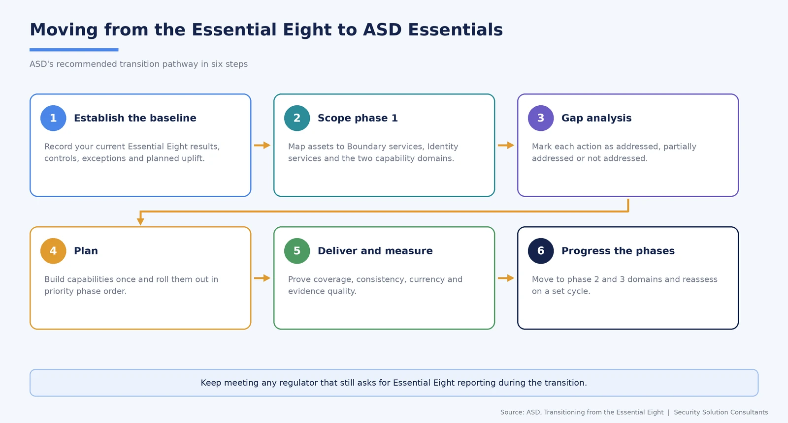ASD's six-step pathway for moving from the Essential Eight to ASD Essentials, from baseline to progressing through the priority phases.