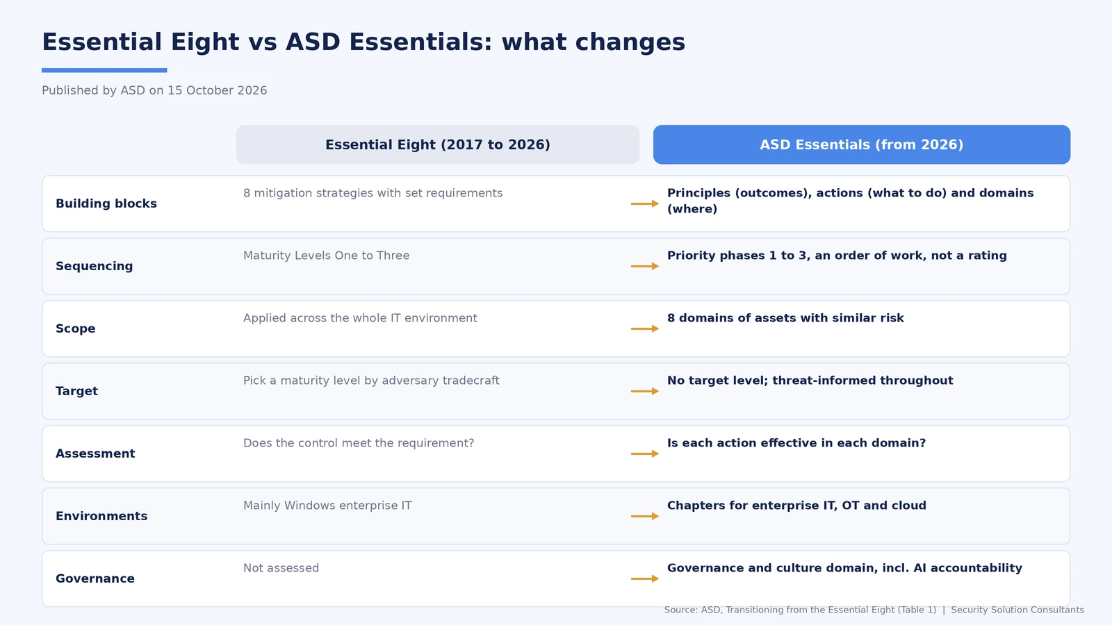 Comparison of the Essential Eight and ASD Essentials: building blocks, sequencing, scope, target, assessment, environments and governance.