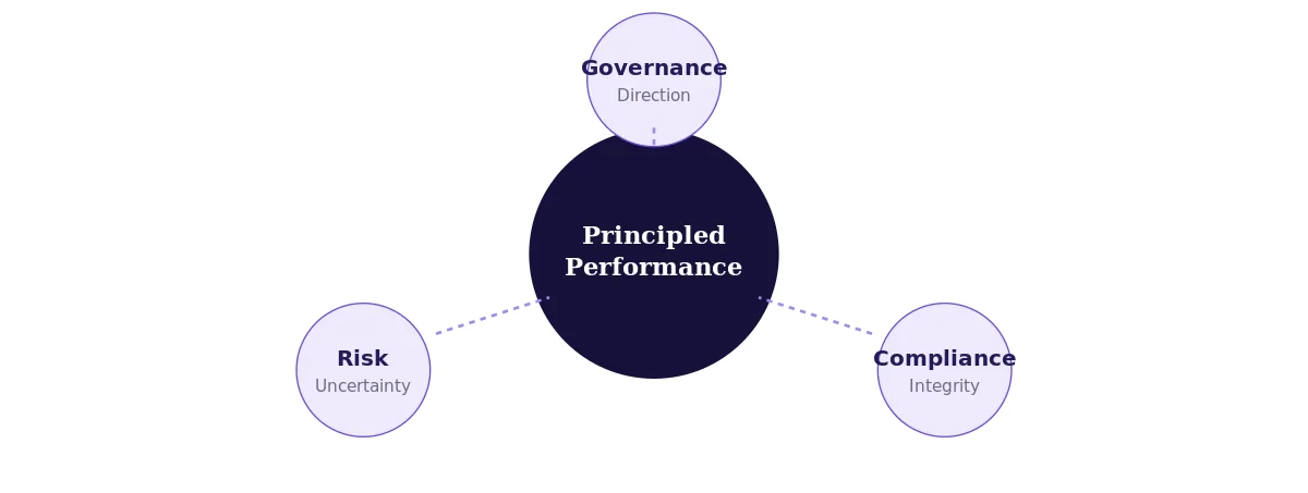 Diagram of the three GRC pillars, governance, risk and compliance, around principled performance.