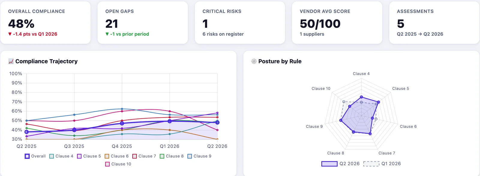 GRCLens board dashboard showing overall compliance, open gaps, critical risks, a compliance trajectory across five assessments and posture by clause