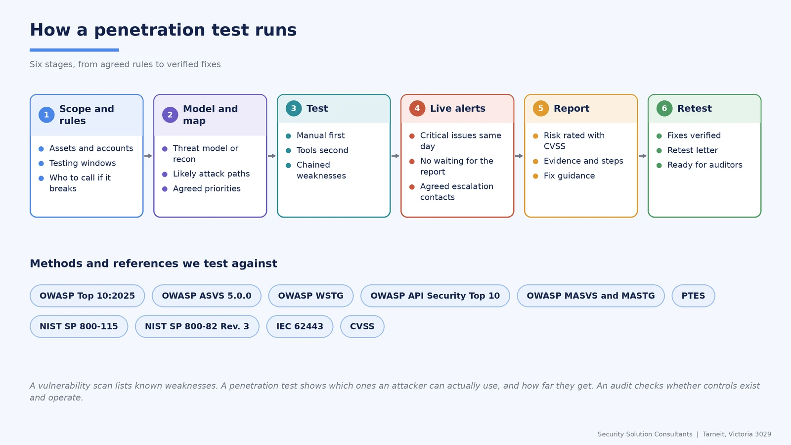 How a penetration test runs in six stages: scope and rules, model and map, test, live alerts, report and retest, with the OWASP, PTES, NIST and IEC 62443 methods used