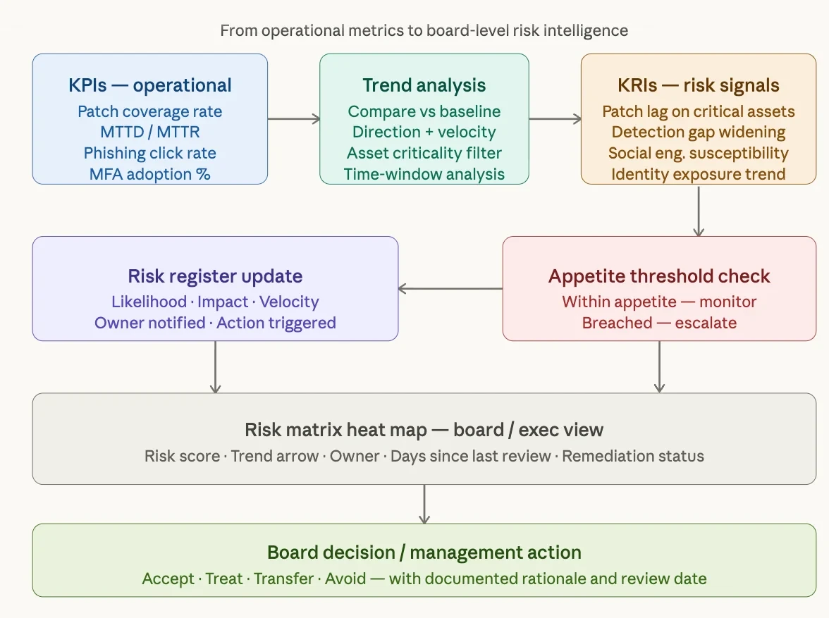 Flow from operational KPIs and KRIs through trend analysis and appetite checks to board decisions.