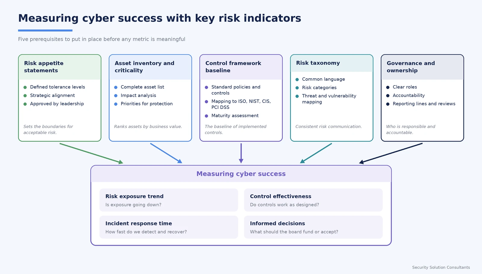 Five prerequisites for measuring cyber success with key risk indicators.
