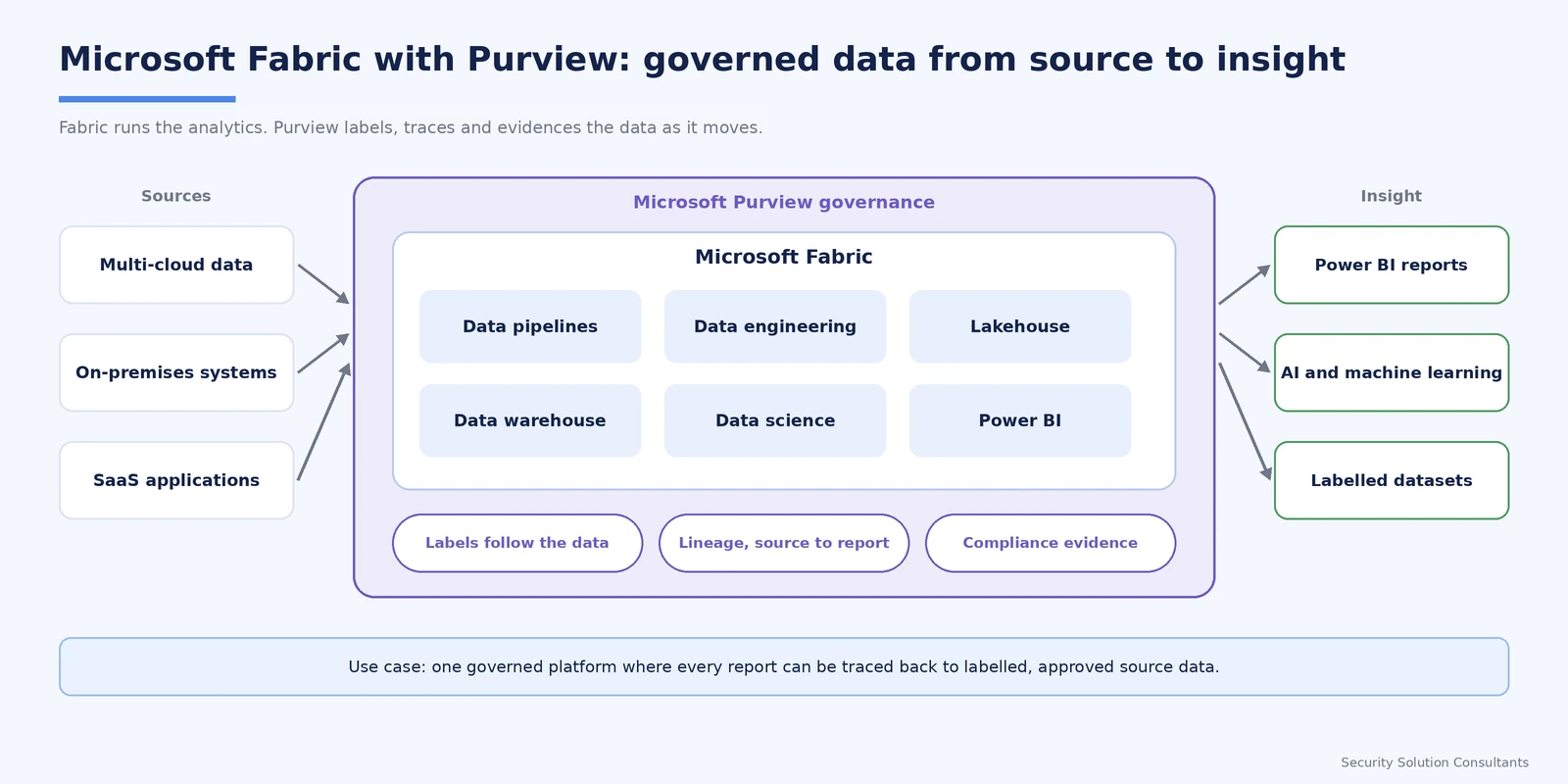 Microsoft Fabric workloads inside Microsoft Purview governance, from data sources to Power BI reports and AI.
