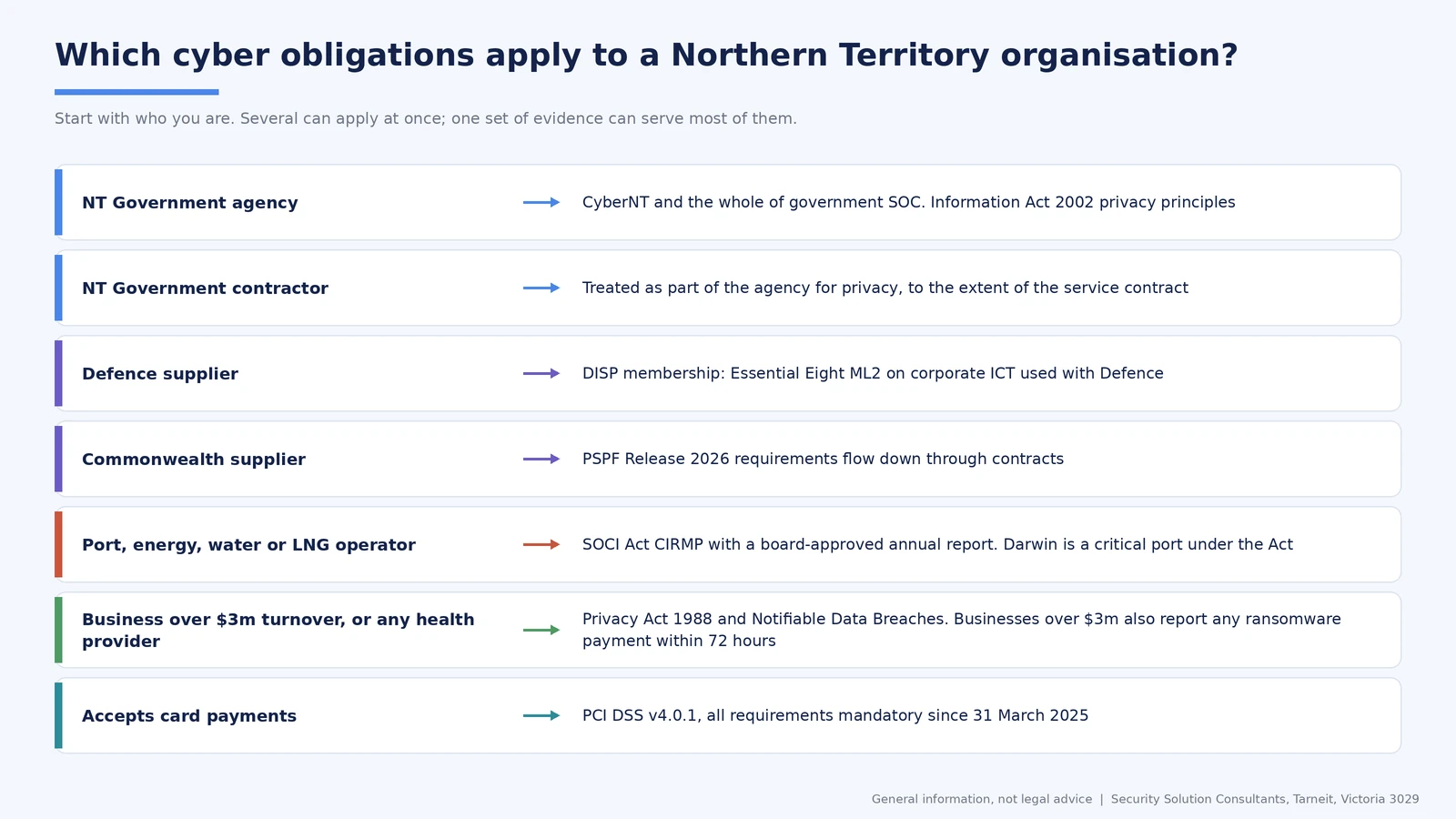 Which cyber security obligations apply to Northern Territory organisations, by type of organisation