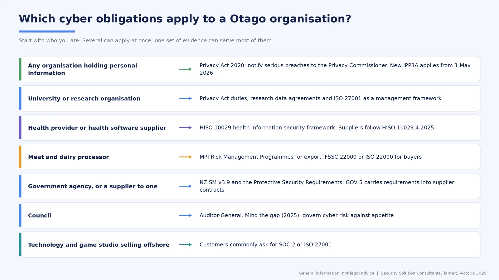 Which cyber security obligations apply to Otago organisations, by type of organisation