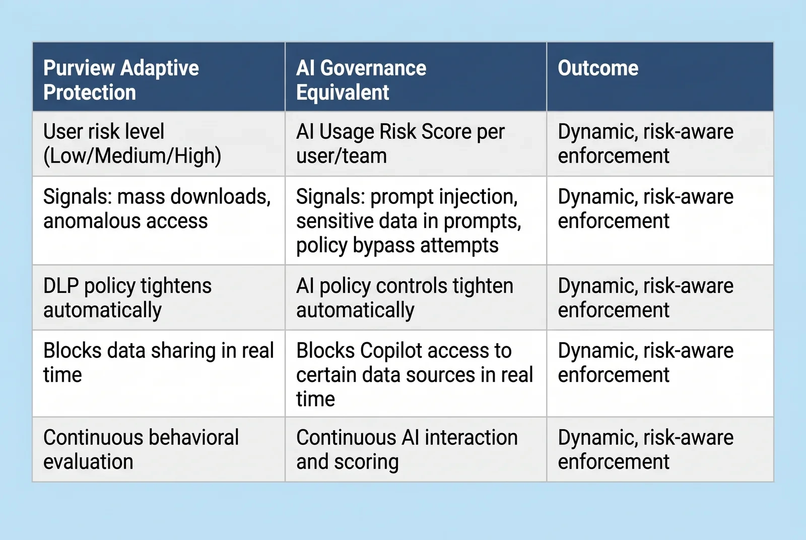 Table comparing Purview Adaptive Protection features with equivalent AI governance controls.