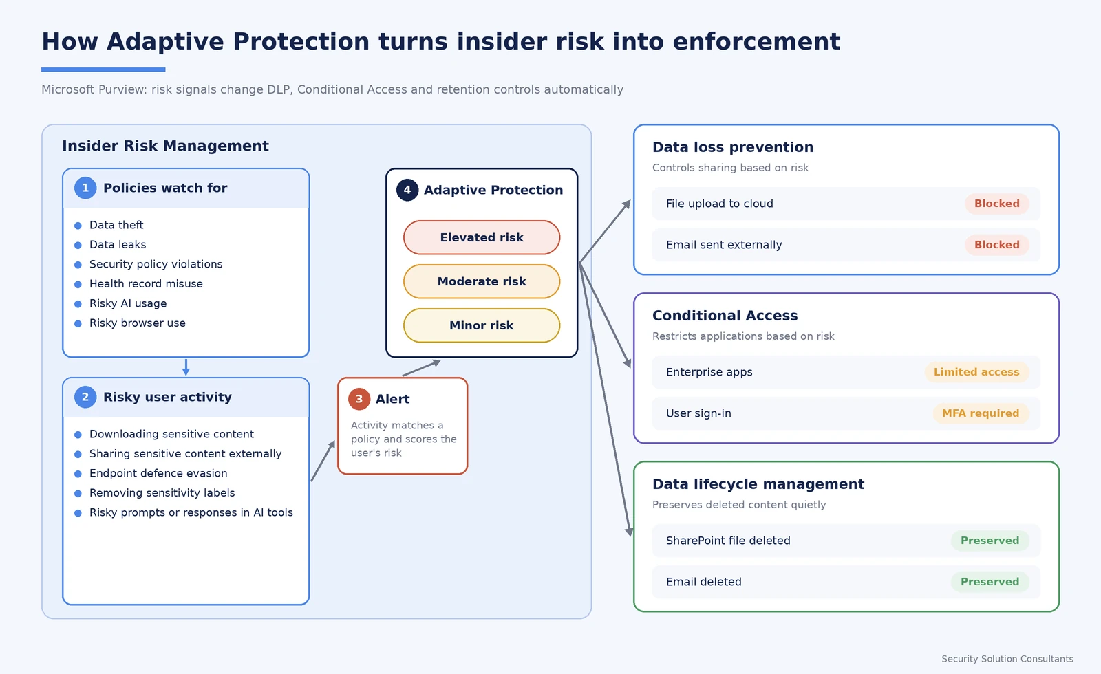 Workflow showing how Microsoft Purview Adaptive Protection turns insider risk signals into DLP, Conditional Access and retention actions.